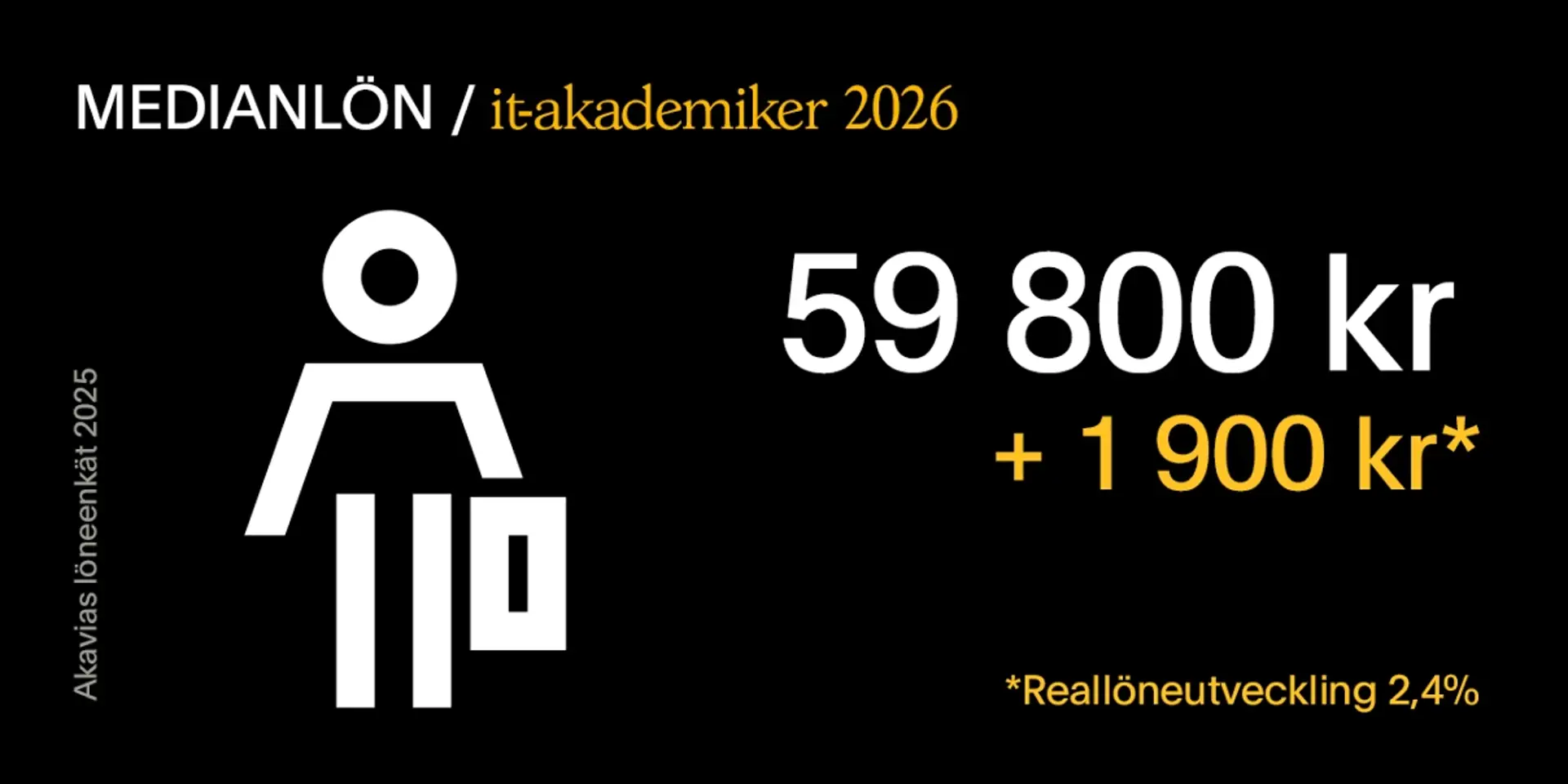 Medianlön it-akademiker, löneutveckling sedan 2025