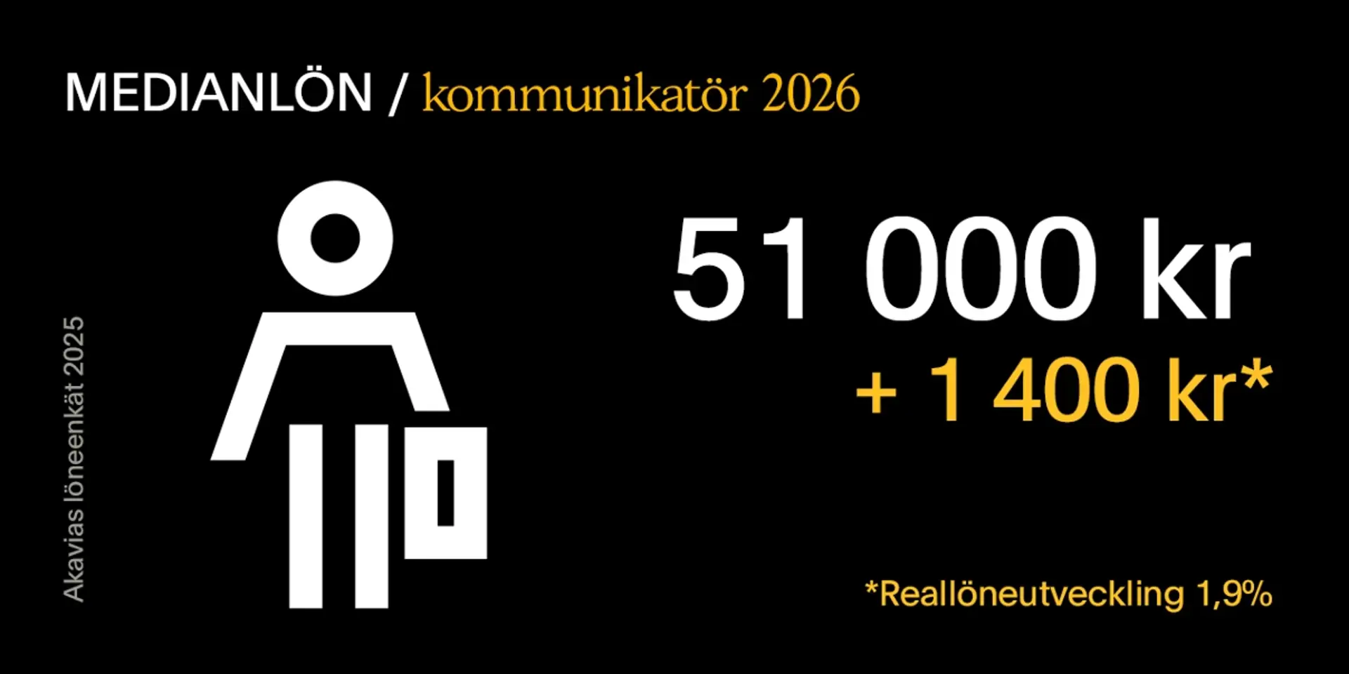 Medianlön kommunikatörer, löneutveckling sedan 2025