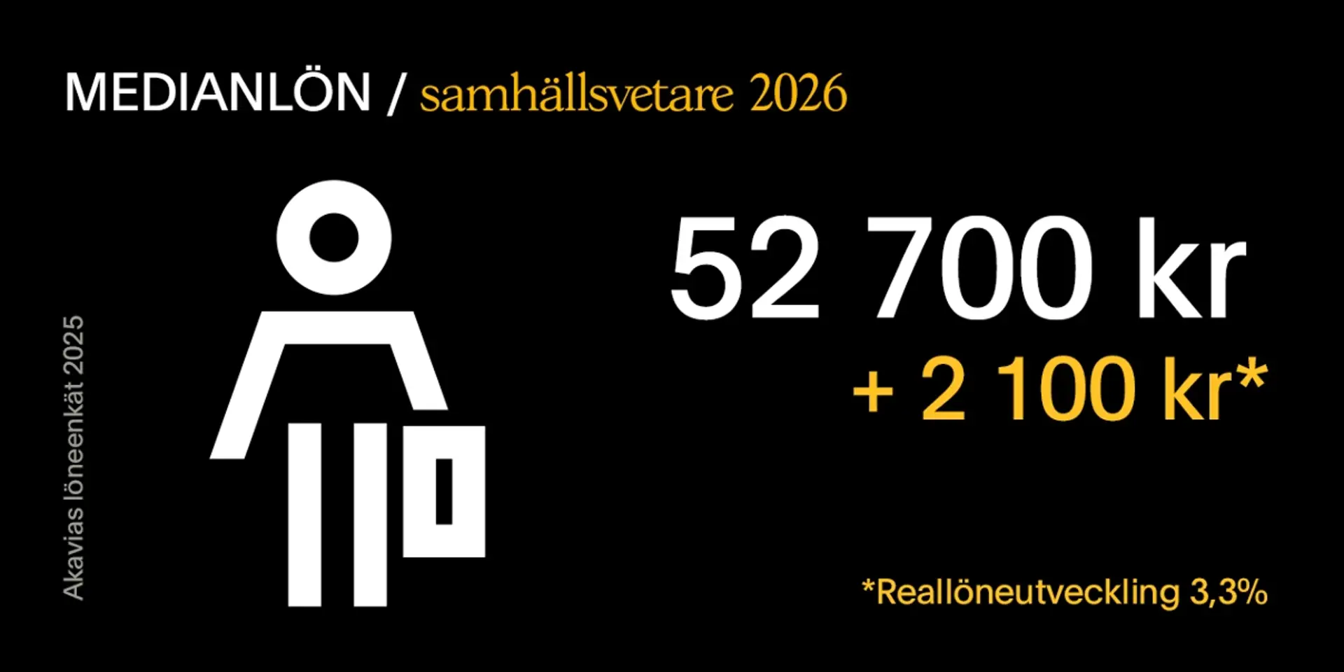 Medianlön samhällsvetare, löneutveckling sedan 2025