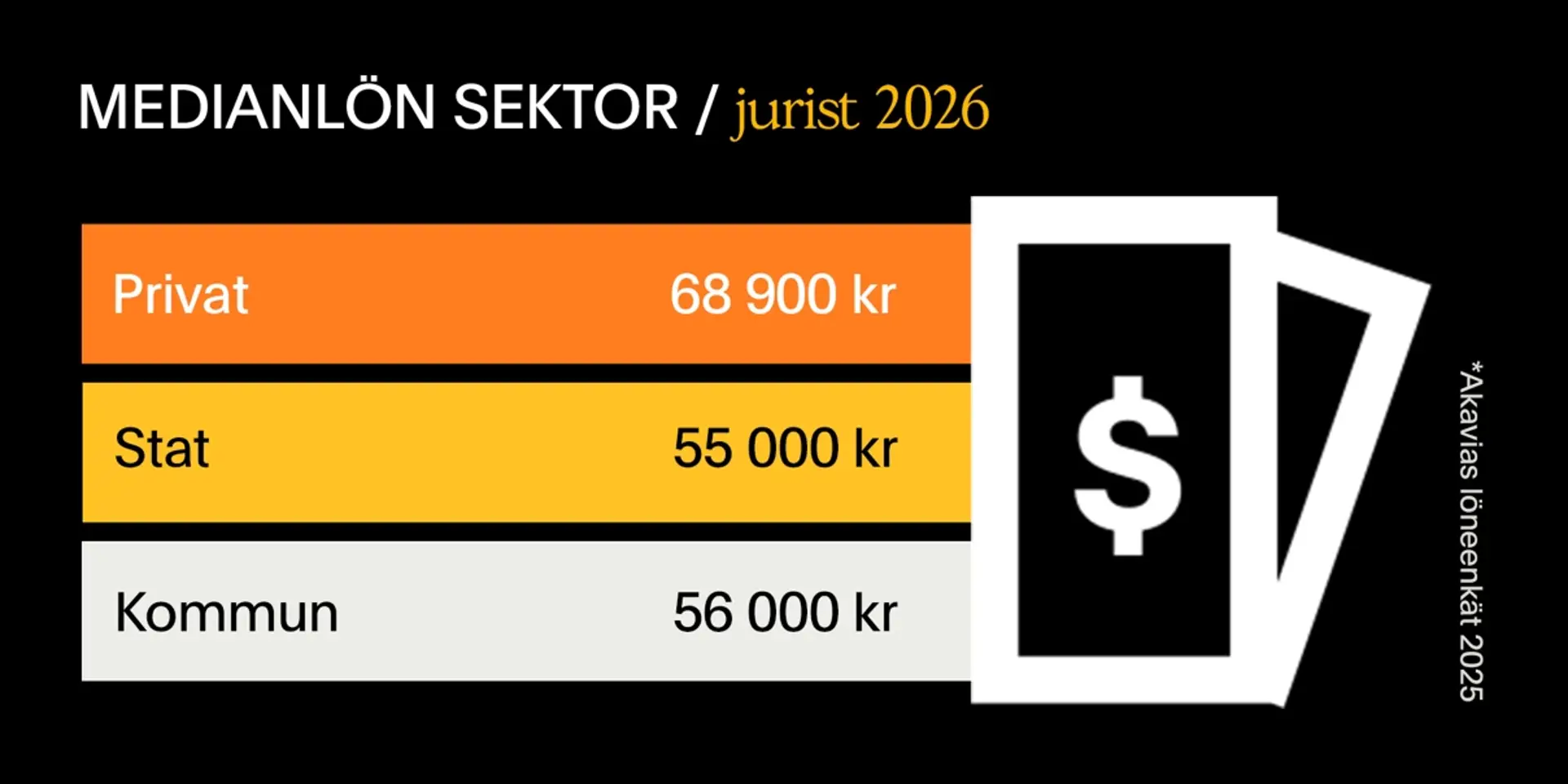 Medianlön jurister per sektor i Sverige, 2026