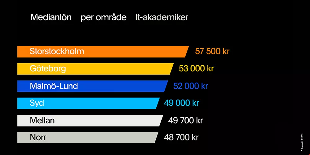 Så mycket tjänar itakademiker i olika delar av Sverige