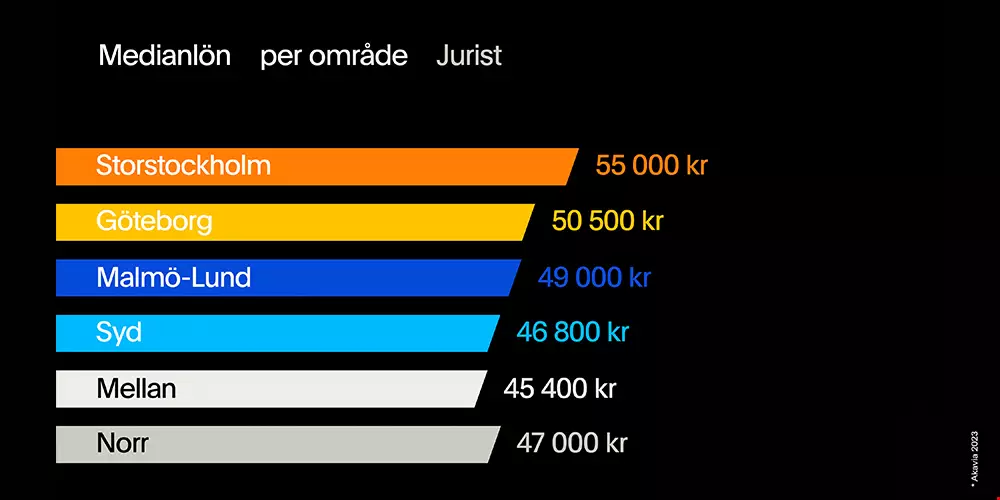 Juristernas löner i olika delar av Sverige