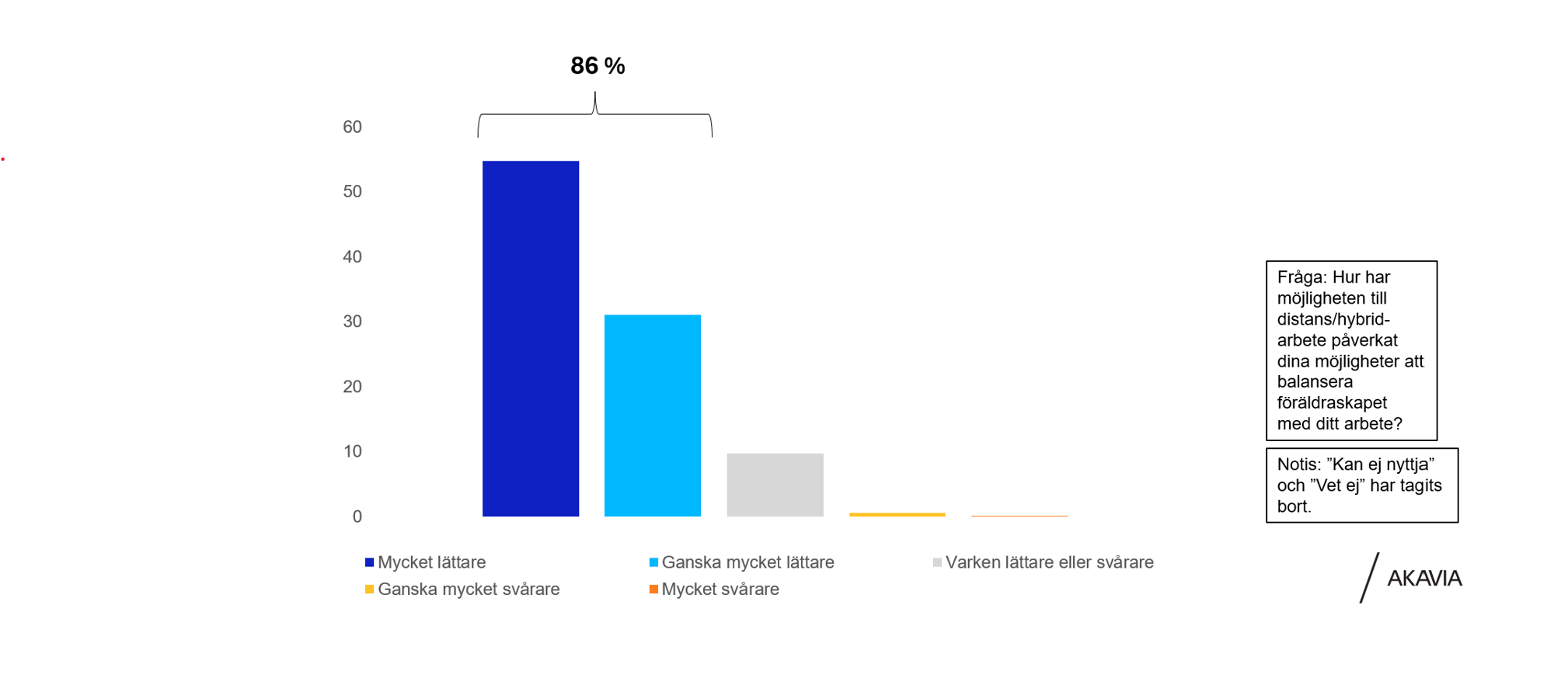 Grafik i tv&aring; staplar, visar att 86% av Akavias medlemmar anser att det flexibla arbetslivet g&ouml;r det l&auml;ttare eller mycket l&auml;ttare att bilda familj.
