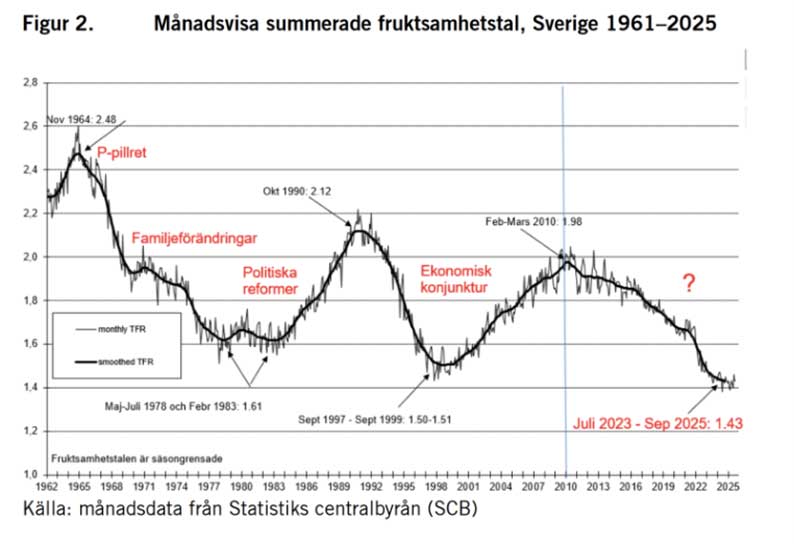 statistik fr&aring;n SCB, fertilitet